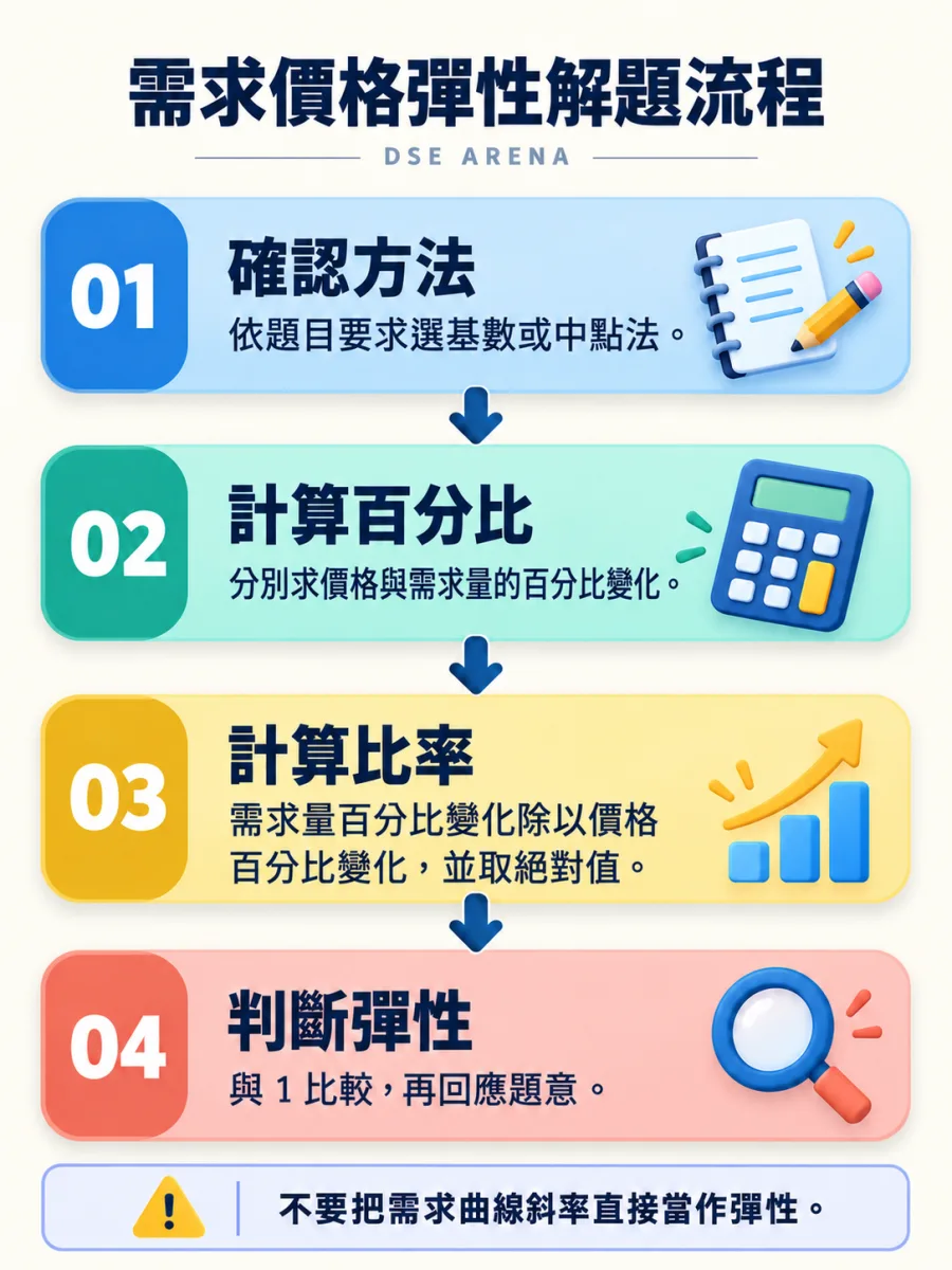 需求價格彈性四步解題流程;完整文字步驟見圖下方。