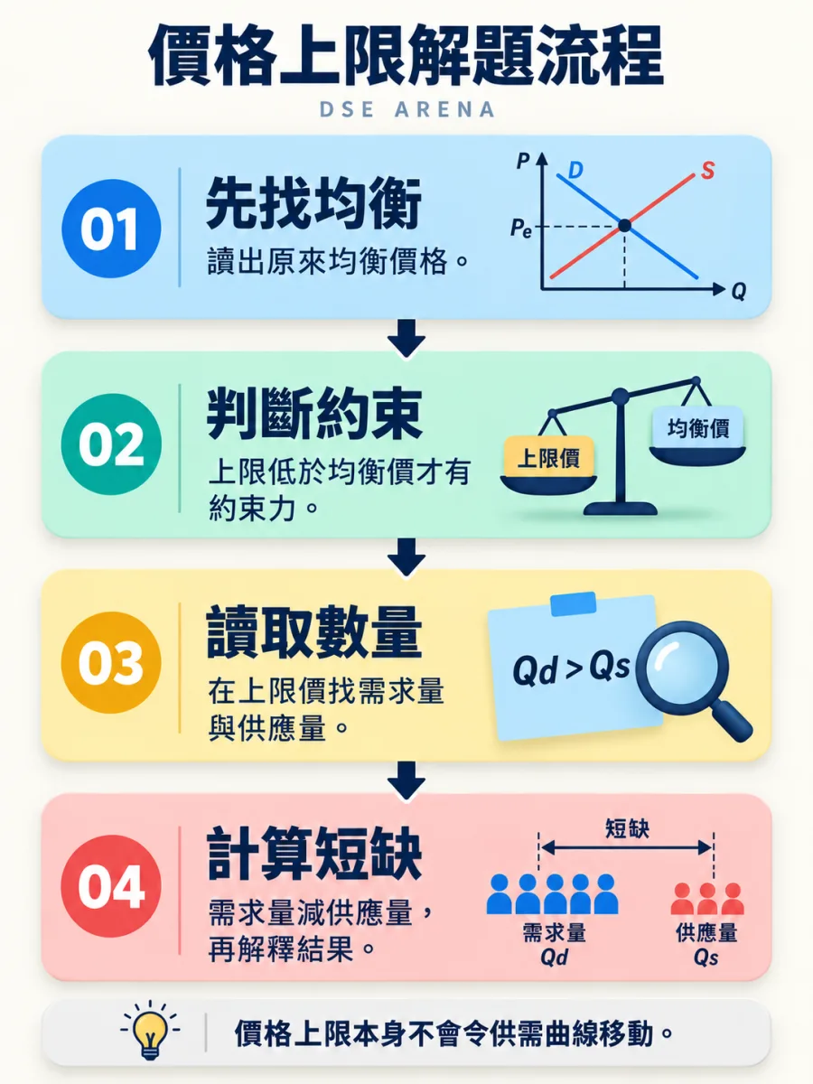 價格上限四步解題流程;完整文字步驟見圖下方。