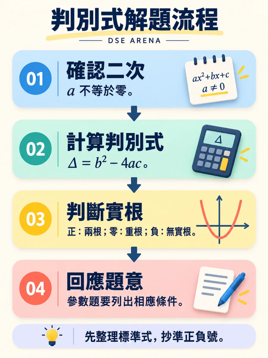 判別式四步解題流程;完整文字步驟見圖下方。