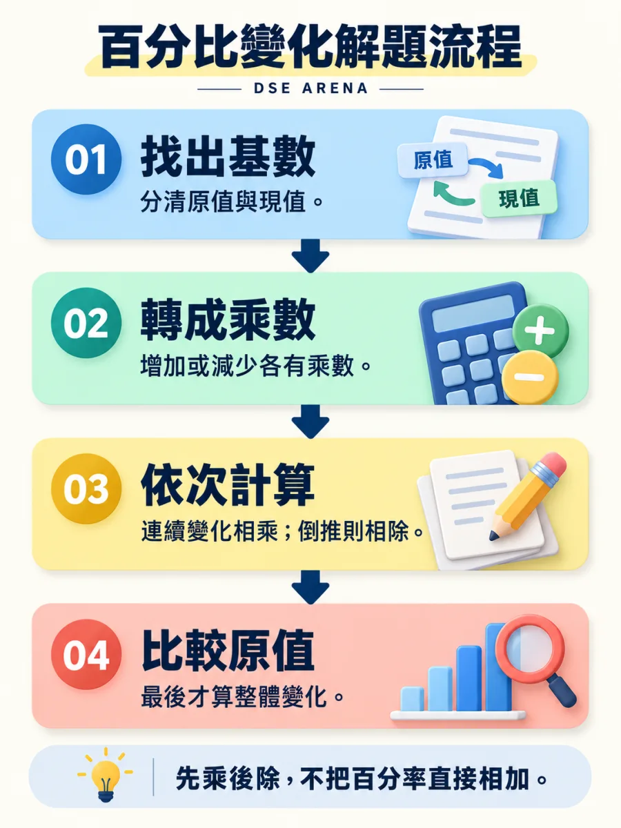 百分比變化四步解題流程;完整文字步驟見圖下方。