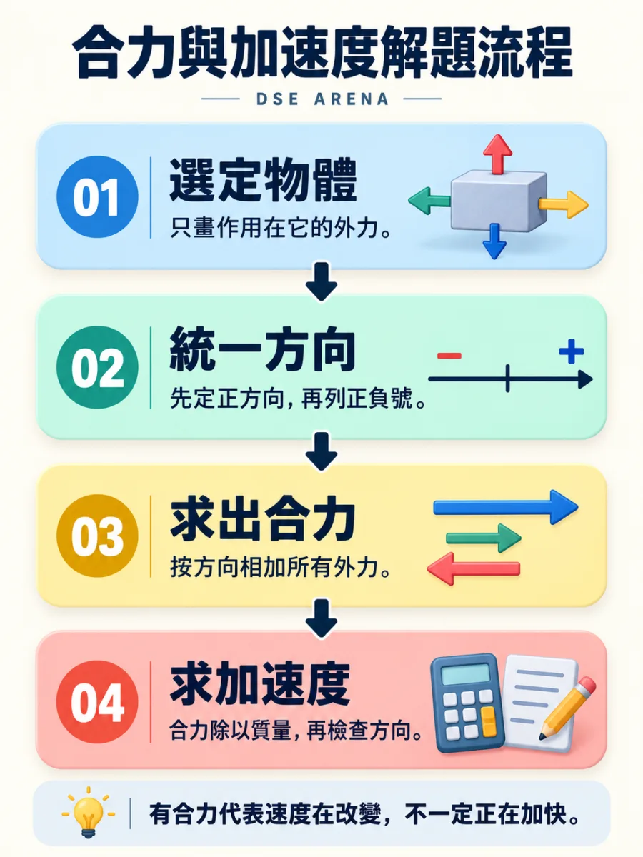 合力與加速度四步解題流程;完整文字步驟見圖下方。