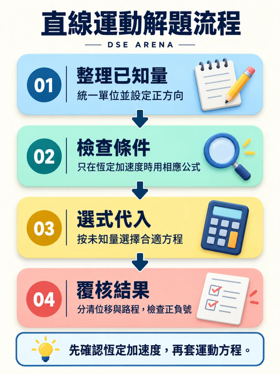 直線運動四步解題流程;完整文字步驟見圖下方。